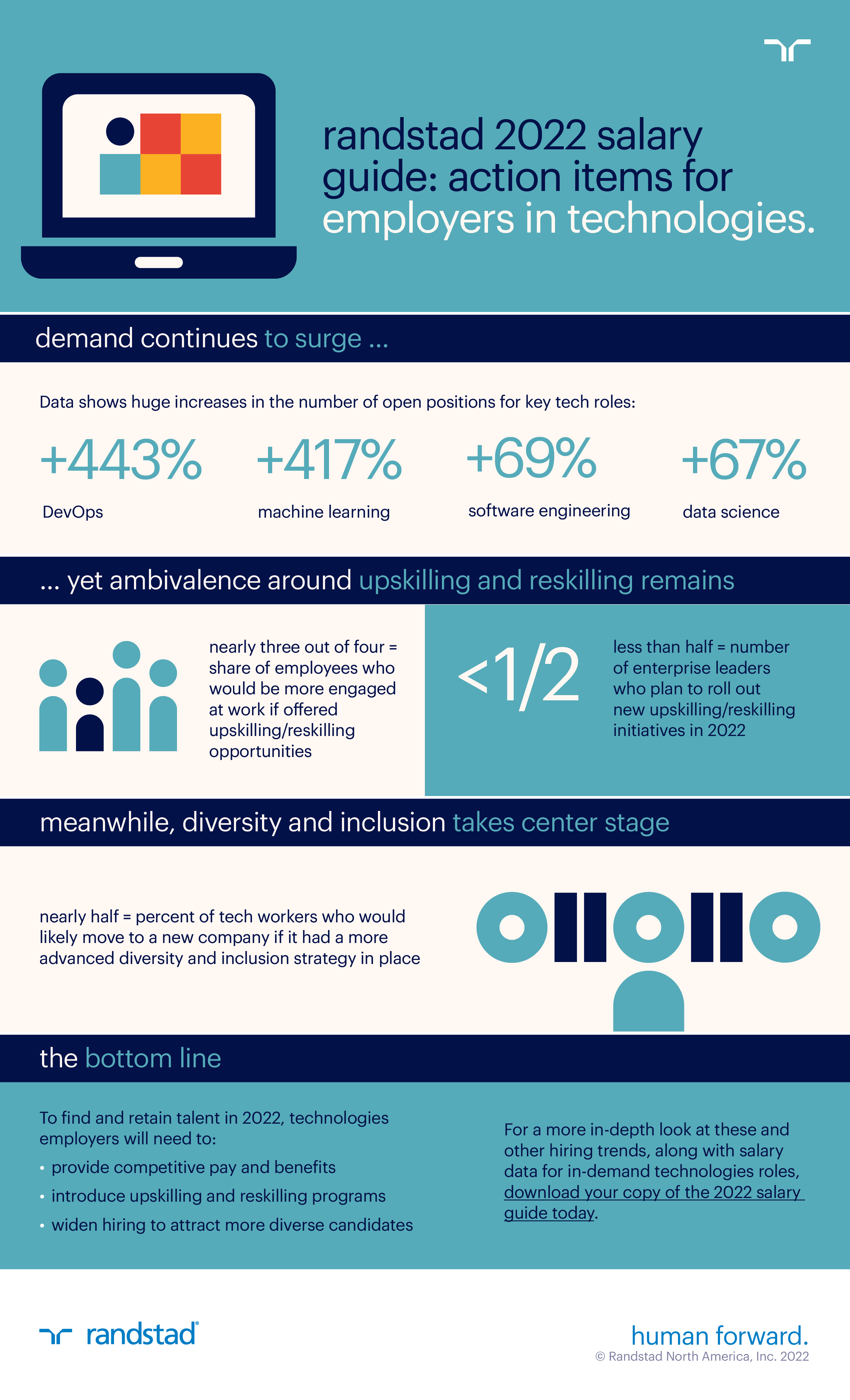 salary guide 2022 technologies infographic