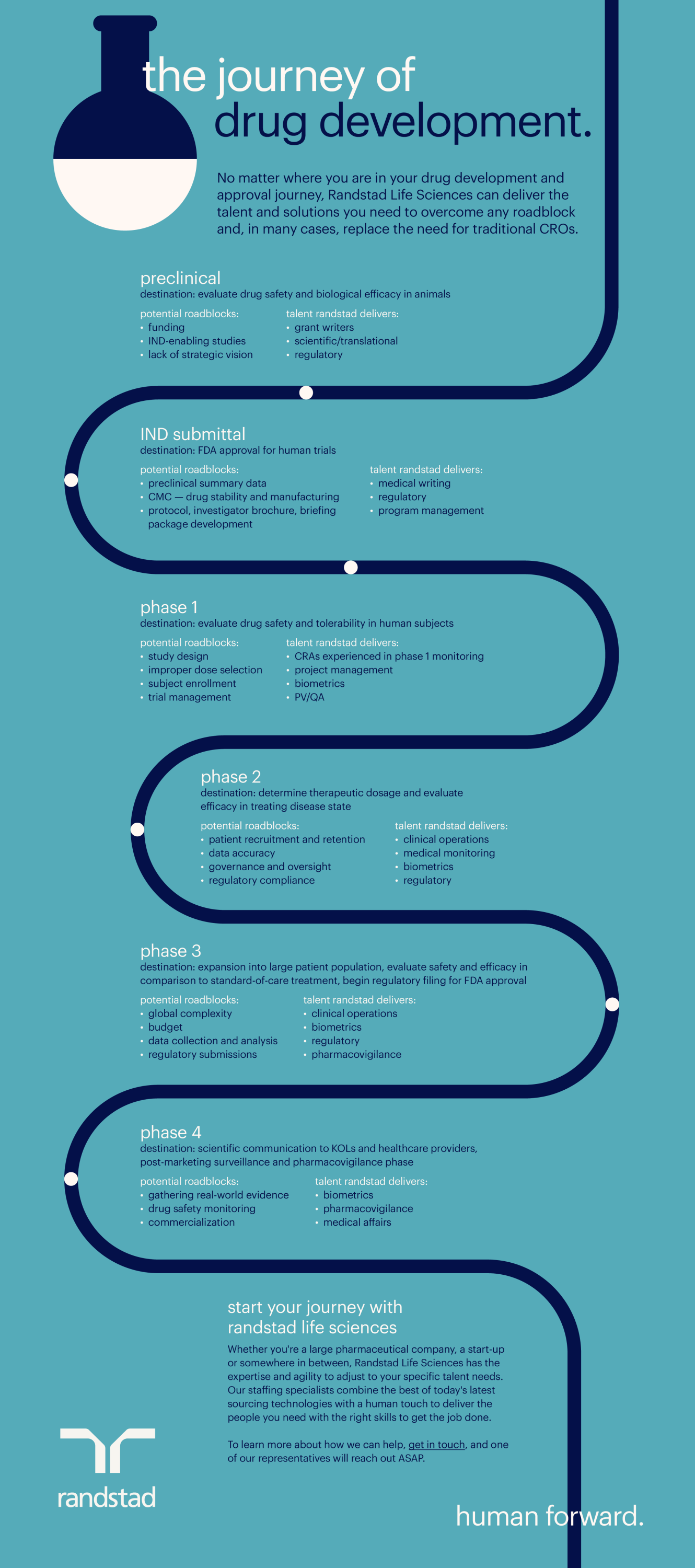 'The Journey of Drug Development' infographic 'The Journey of Drug Development' infographic