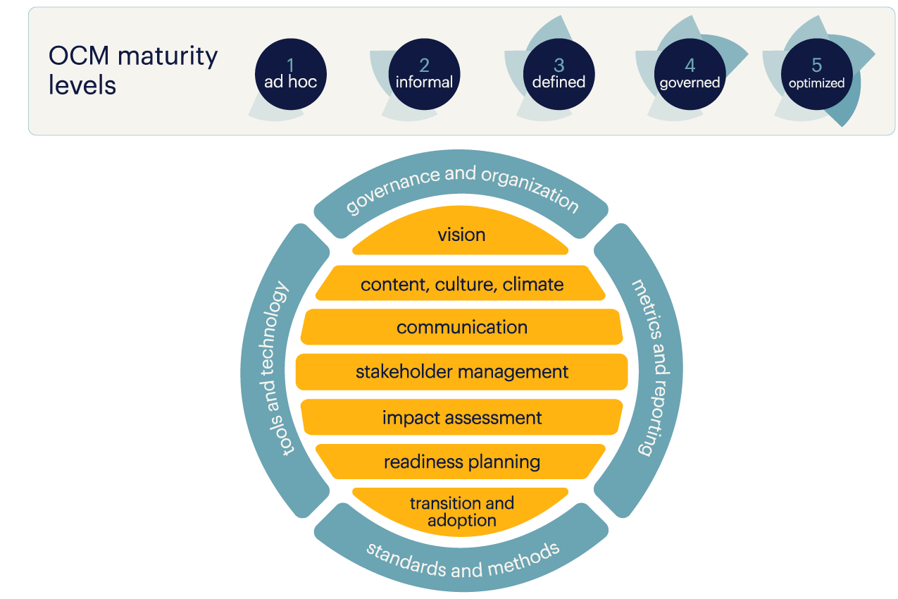 OCM Maturity Model