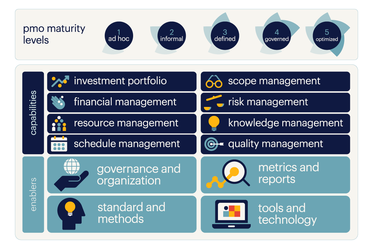PMO Maturity Level