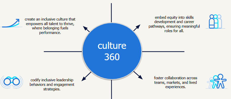 culture 360