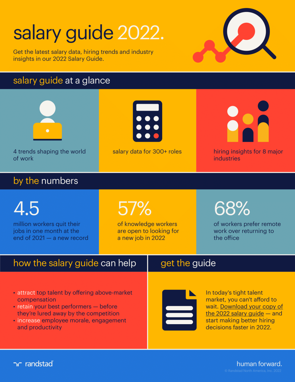 Infographic salary guide 2022 at a glance Randstad USA
